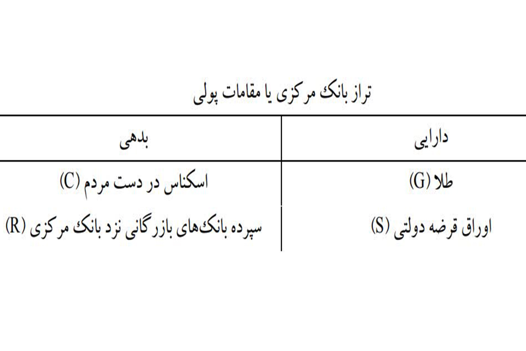 ترازنامه بانک مرکزی