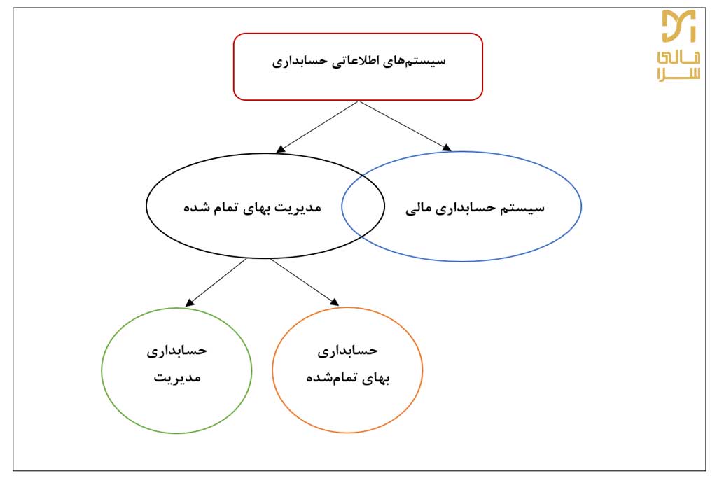 سیستم‌های اطلاعاتی حسابداری در مدیریت حسابداری
