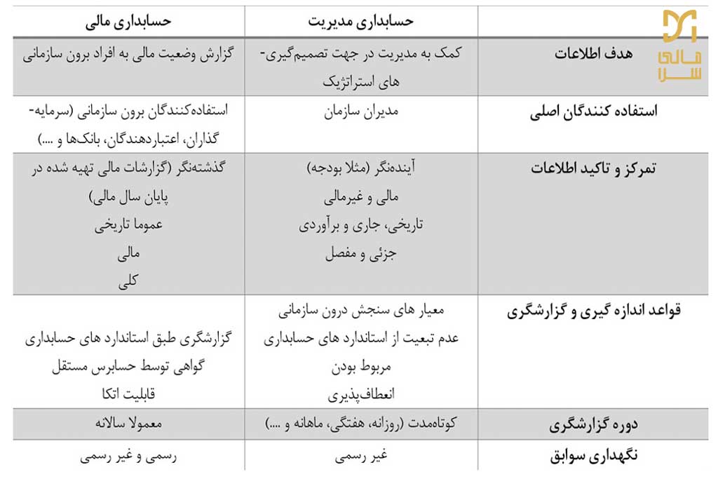 تفاوت بین حسابداری مدیریت، به عنوان بخشی از سیستم مدیریت بهای تمام شده، با حسابداری مالی 