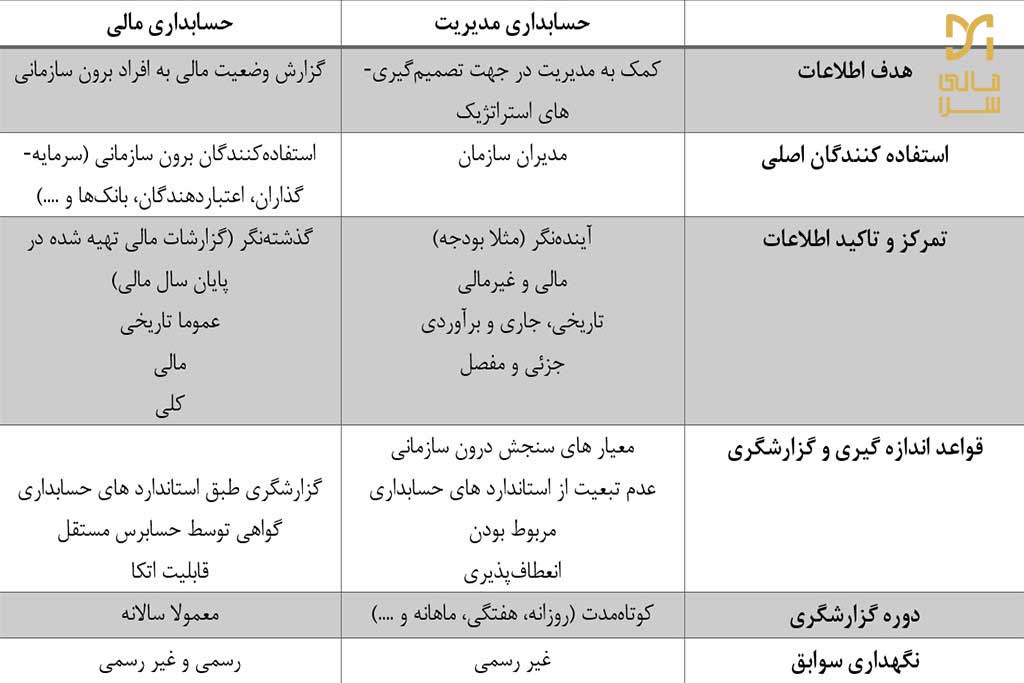 تفاوت کلی حسابداری مالی و حسابداری مدیریت