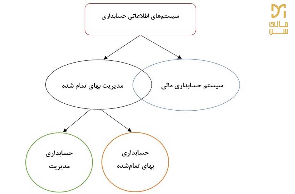 نقطه اشتراک حسابداری مالی و حسابداری مدیریت