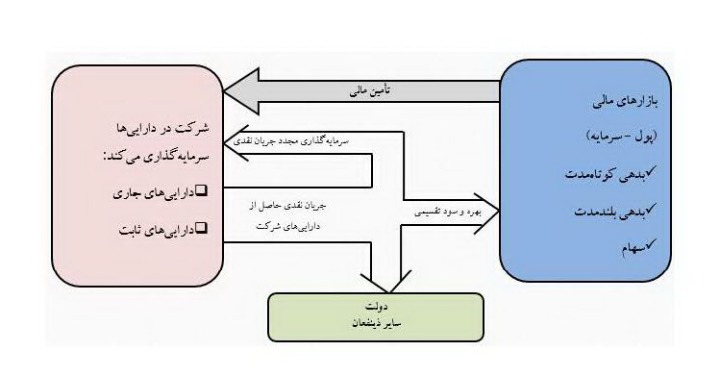 ارتباط شرکت با بازار های مالی