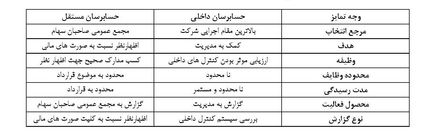 تفاوت های بین حسابرس داخلی و حسابرس مستقل