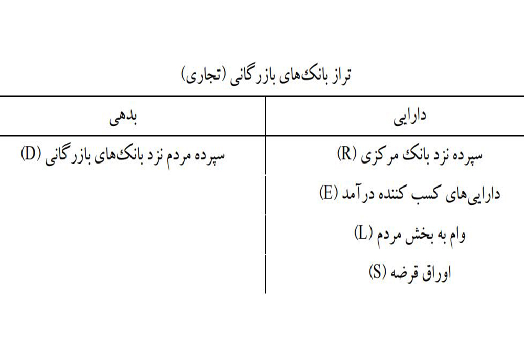 ترازنامه بانک ها