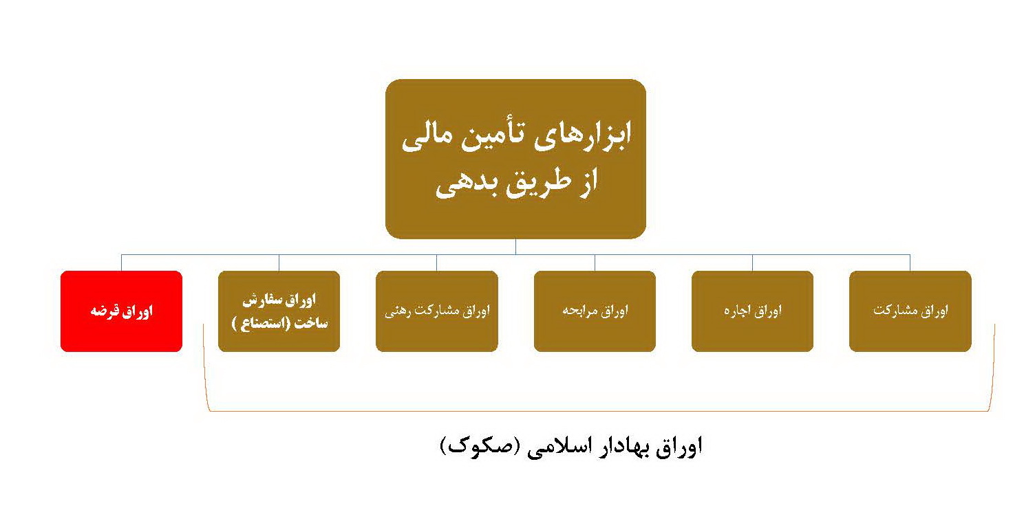 اوراق بدهی: