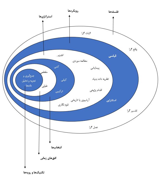 مدل پیاز پژوهش