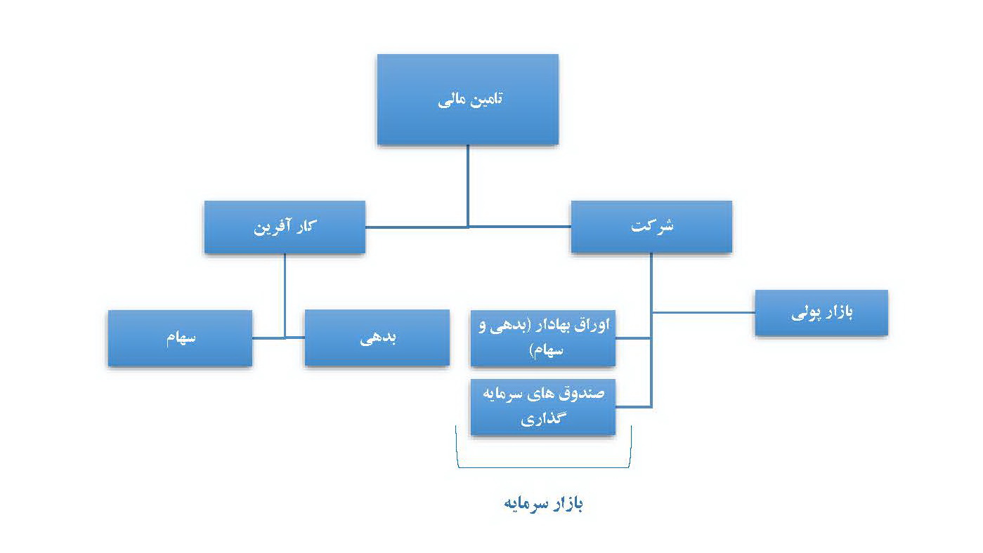 تامین مالی شرکتی:
