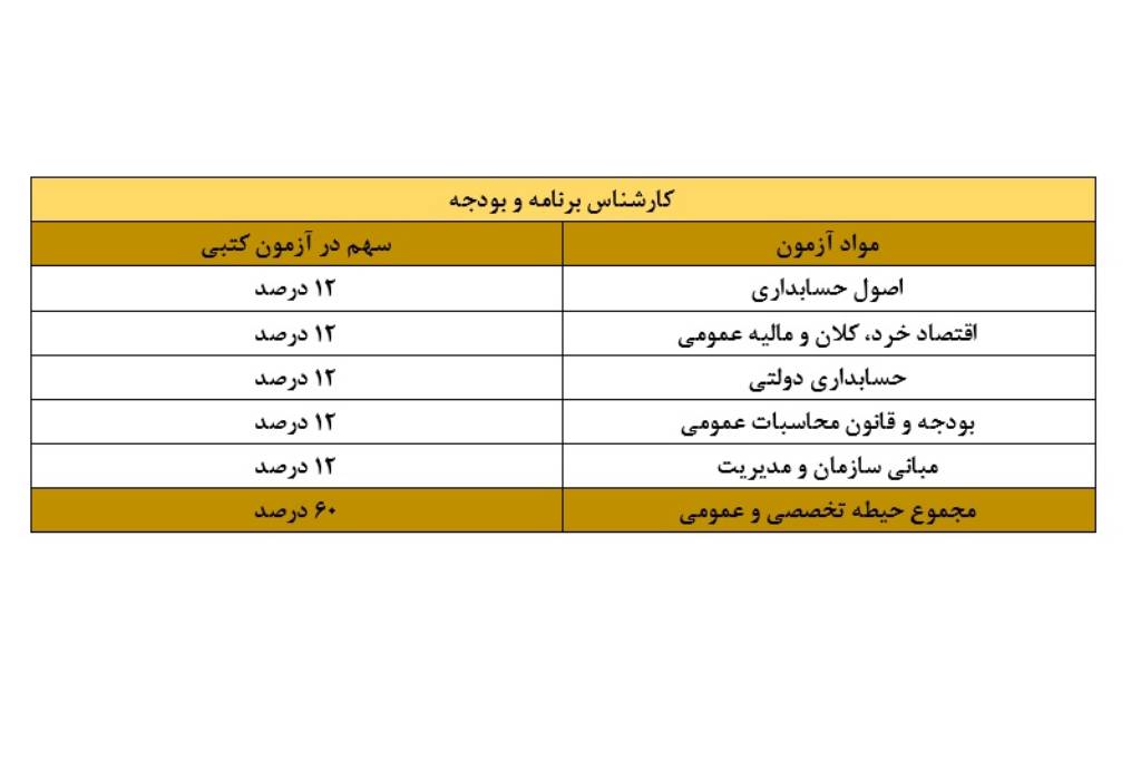 منابع تخصصی رده شغلی کارشناس برنامه و بودجه آزمون استخدامی فراگیر دستگاه های اجرایی