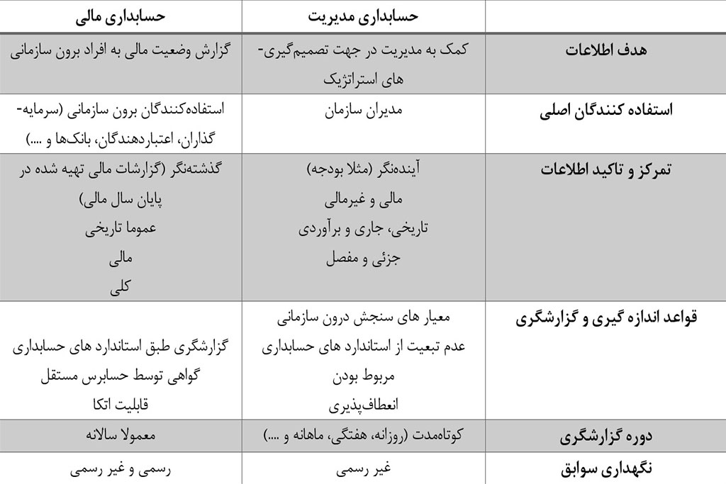 تفاوت حسابداری مدیریت با حسابداری مالی