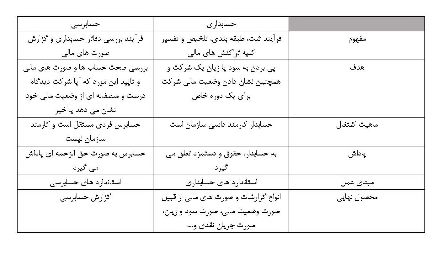 تفاوت حسابداری و حسابرسی